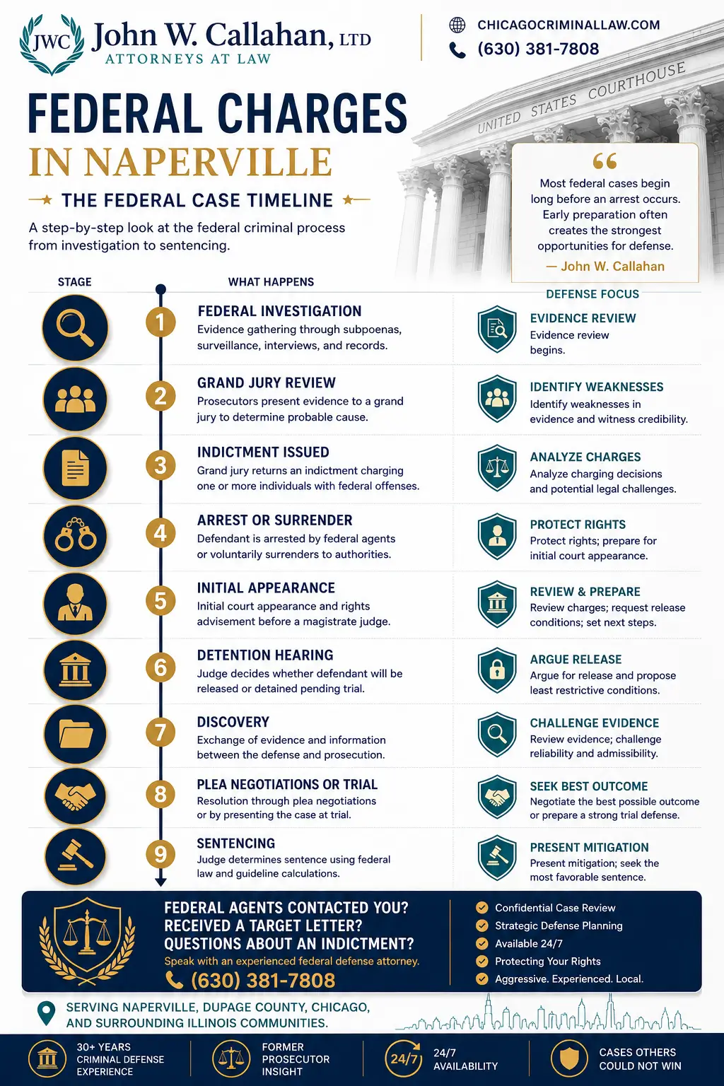Premium infographic explaining Federal Charges in Naperville, including the federal case timeline from investigation and grand jury review through indictment, arrest, detention hearing, discovery, trial or plea negotiations, and sentencing, with defense-focused insights from John W. Callahan, Ltd.
