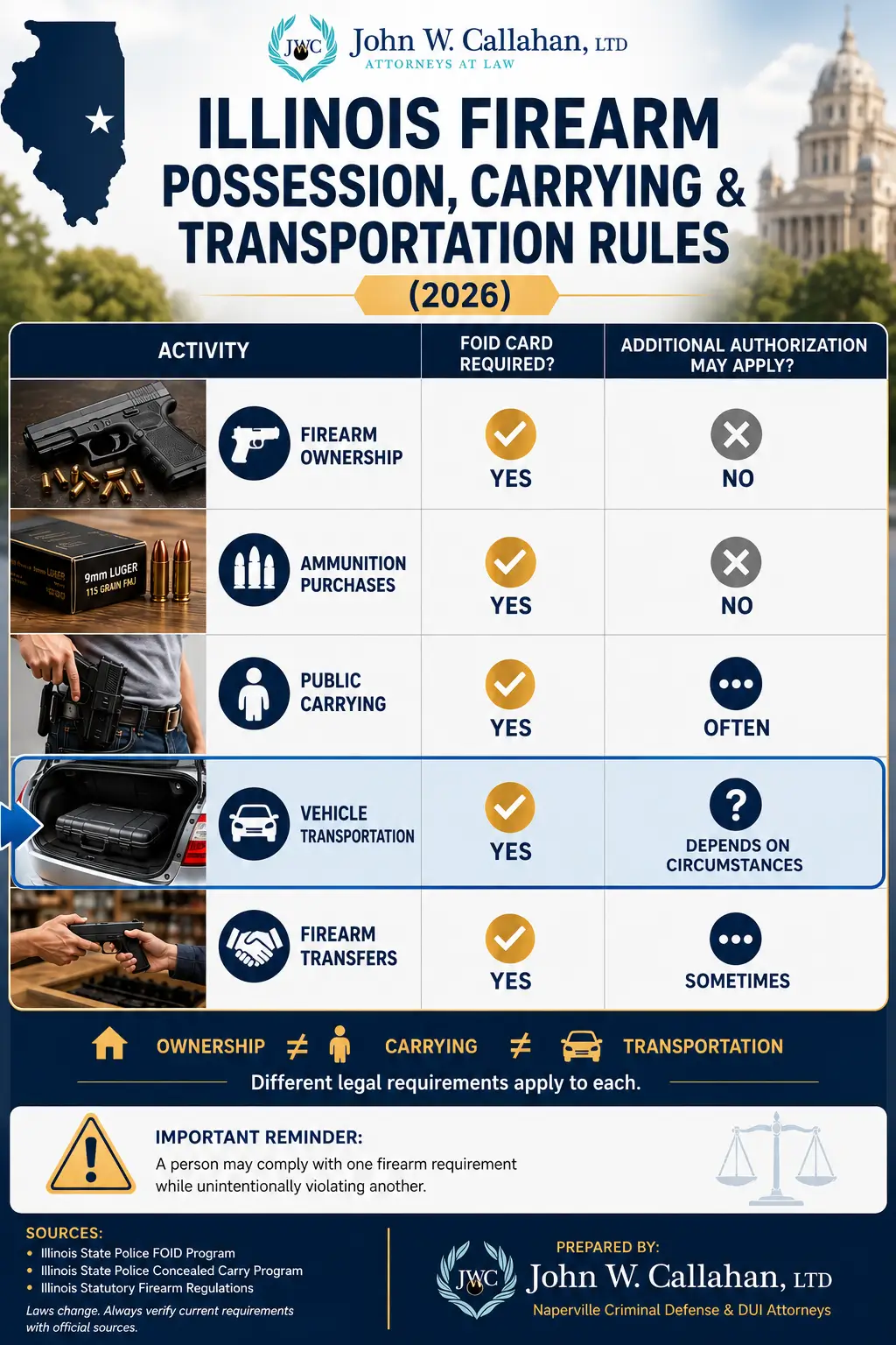 Infographic explaining Illinois Gun Laws in 2026, including FOID card requirements, firearm possession, public carrying, vehicle transportation, and firearm transfer rules in Illinois.