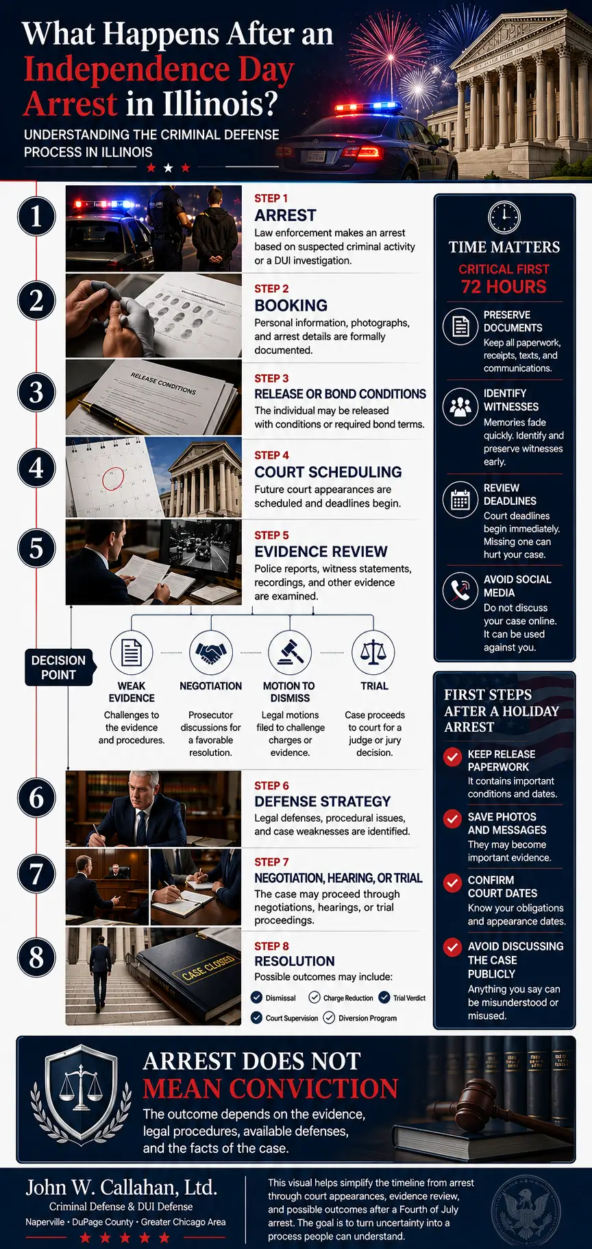 What Happens After an Independence Day Arrest in Illinois? A Step-by-Step Timeline Independence Day Arrests timeline infographic showing the Illinois criminal defense process from arrest and booking to court scheduling, evidence review, defense strategy, negotiation, trial, and case resolution.