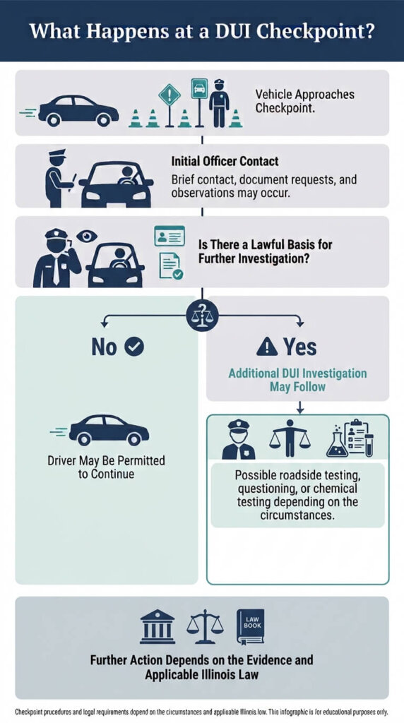 Flowchart showing the general process of a DUI checkpoint and possible additional investigation